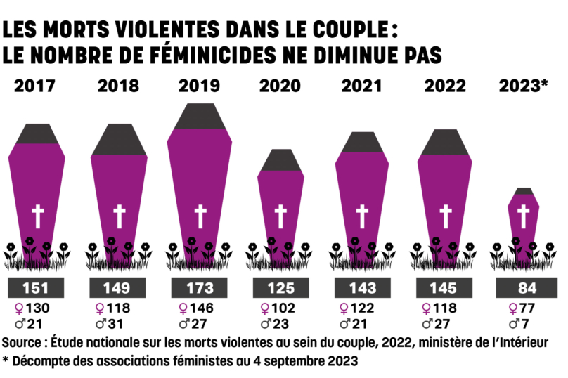 Violences dans le couple : le nombre de féminicides ne diminue pas